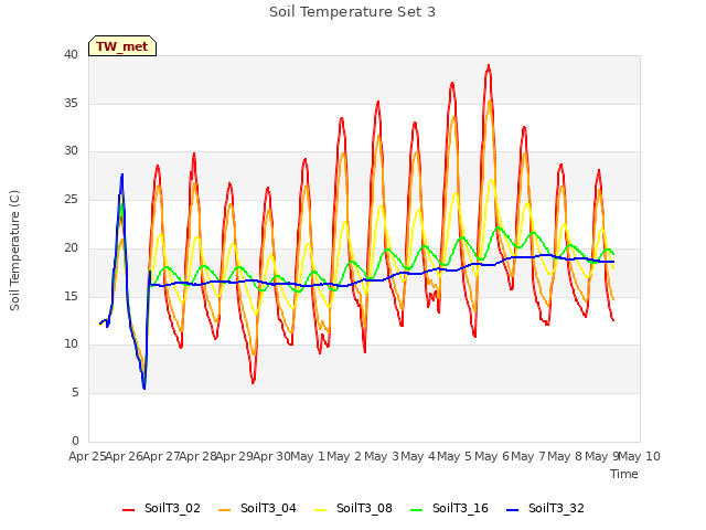 plot of Soil Temperature Set 3