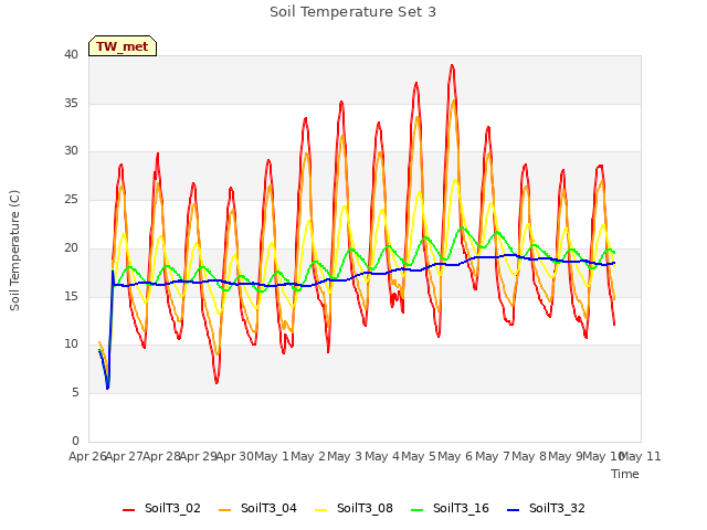 plot of Soil Temperature Set 3