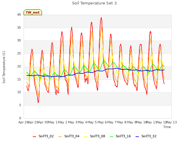 plot of Soil Temperature Set 3