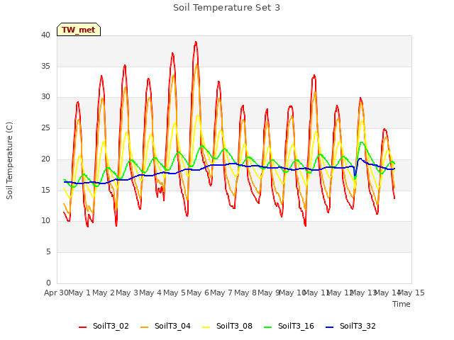 plot of Soil Temperature Set 3