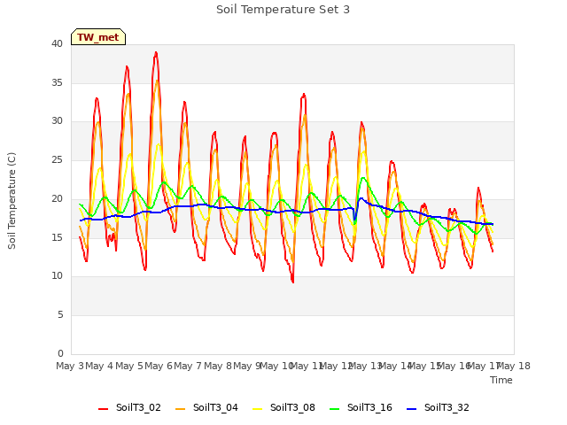 plot of Soil Temperature Set 3