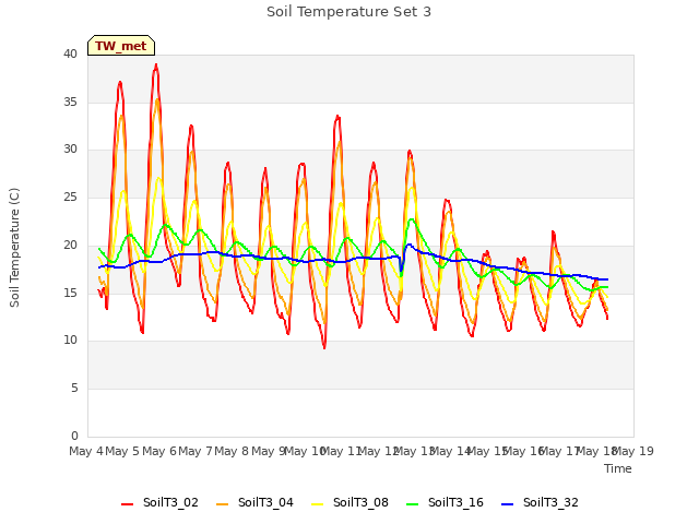 plot of Soil Temperature Set 3