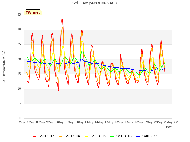 plot of Soil Temperature Set 3