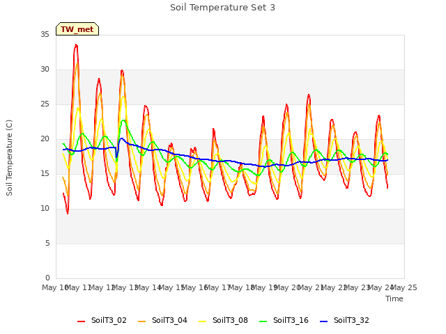 plot of Soil Temperature Set 3