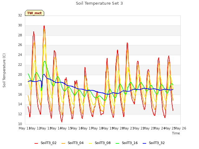 plot of Soil Temperature Set 3