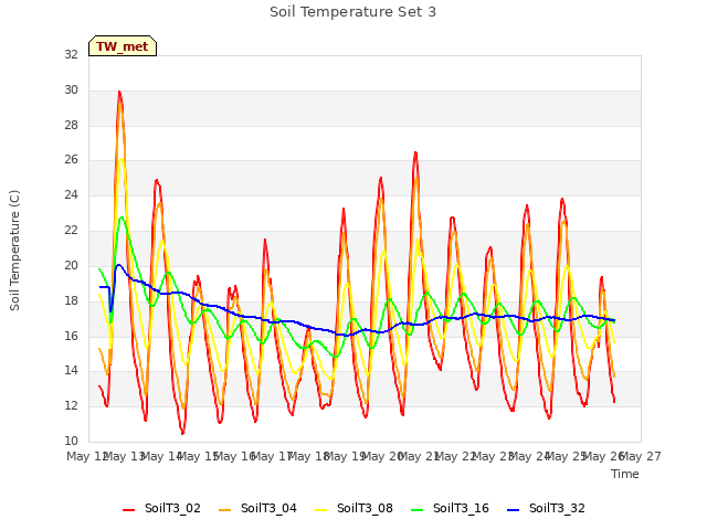 plot of Soil Temperature Set 3