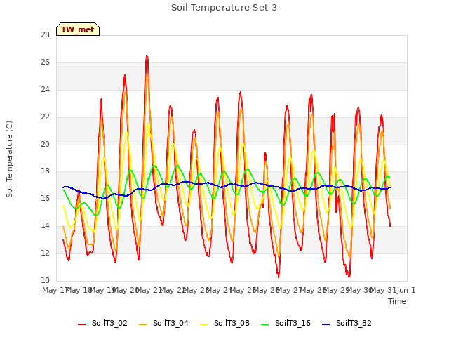 plot of Soil Temperature Set 3