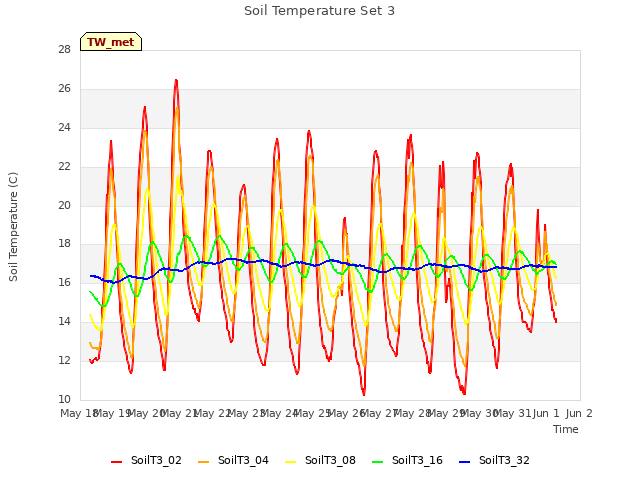 plot of Soil Temperature Set 3