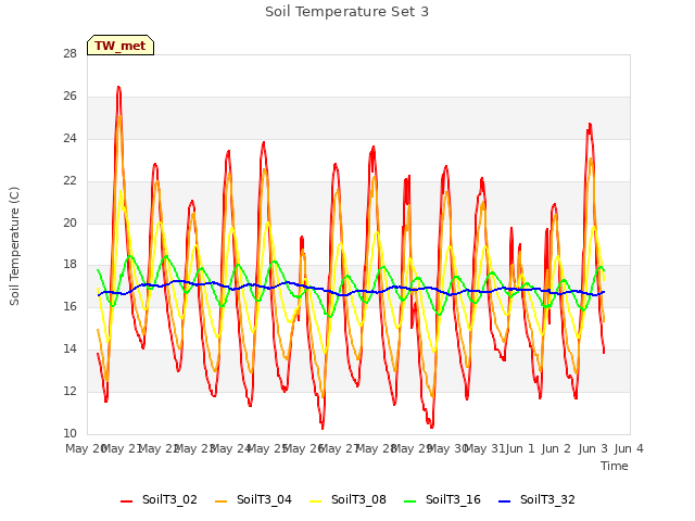 plot of Soil Temperature Set 3