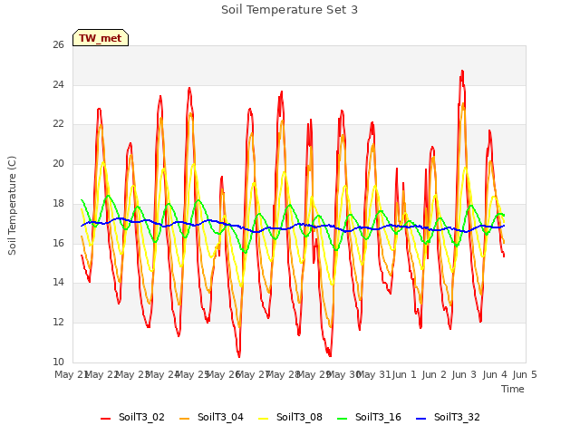 plot of Soil Temperature Set 3