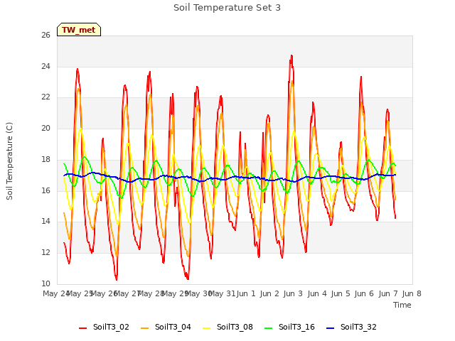 plot of Soil Temperature Set 3