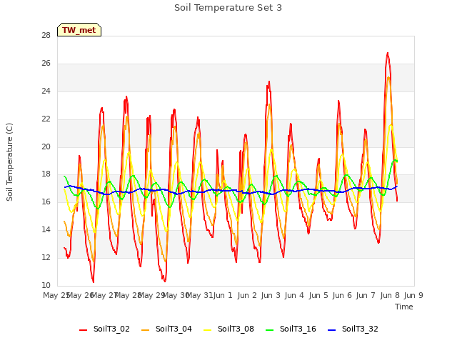 plot of Soil Temperature Set 3