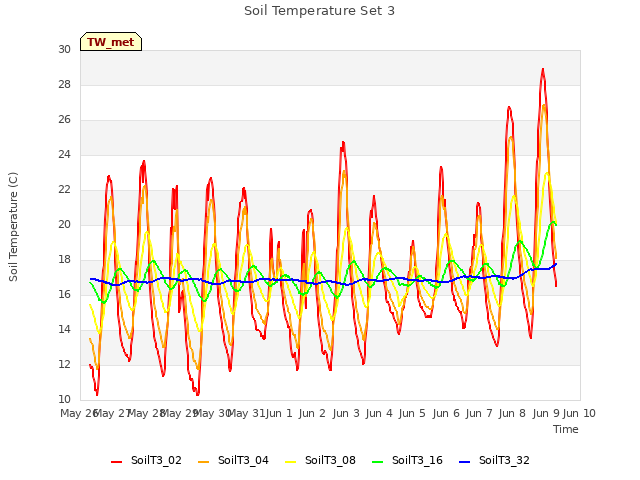 plot of Soil Temperature Set 3