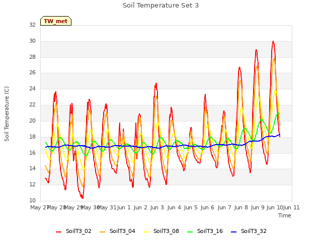 plot of Soil Temperature Set 3