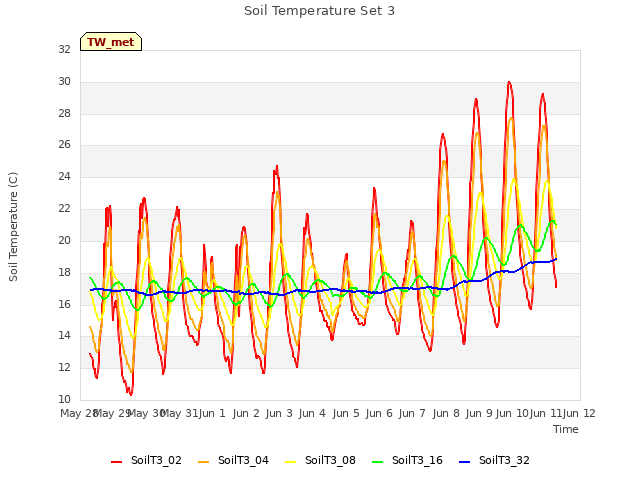 plot of Soil Temperature Set 3