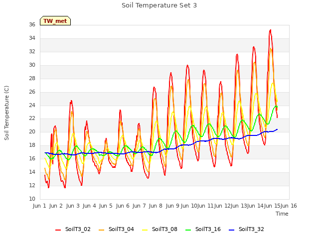 plot of Soil Temperature Set 3