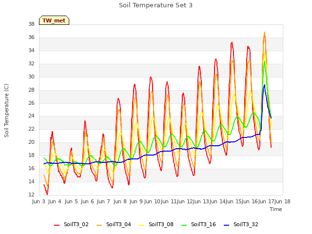 plot of Soil Temperature Set 3