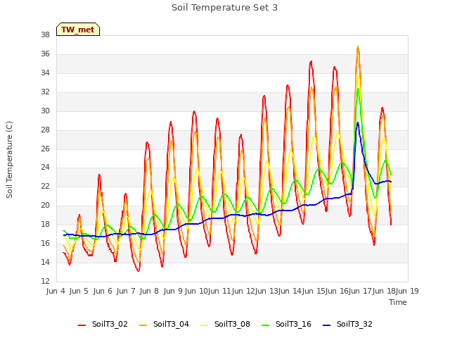 plot of Soil Temperature Set 3