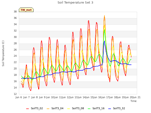 plot of Soil Temperature Set 3