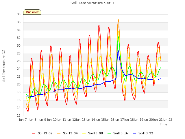 plot of Soil Temperature Set 3