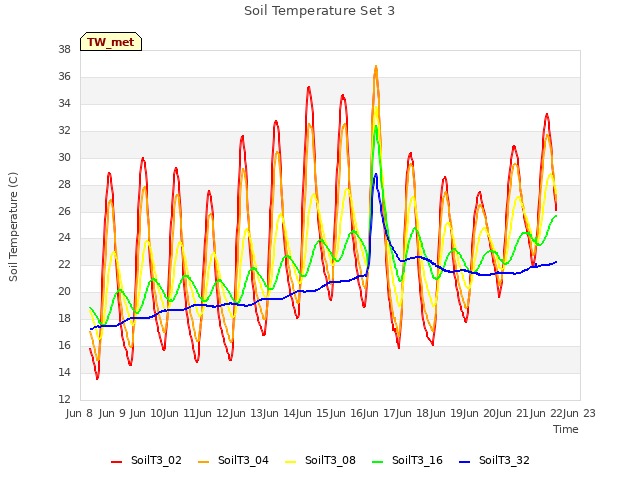 plot of Soil Temperature Set 3