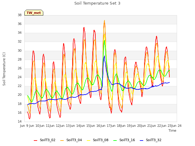 plot of Soil Temperature Set 3