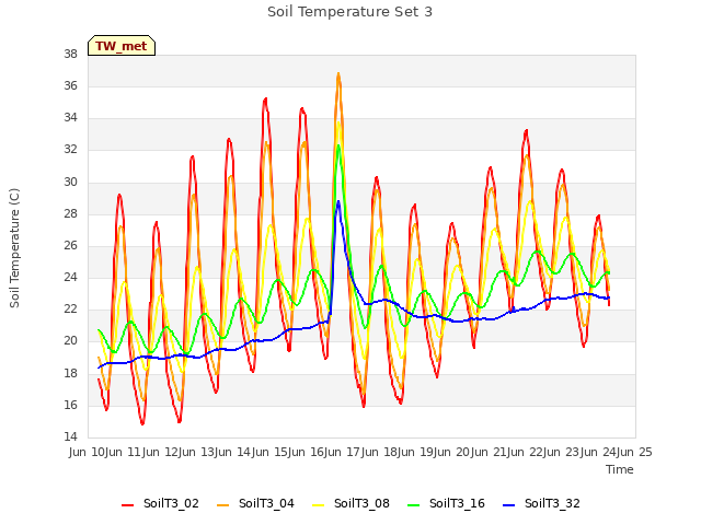 plot of Soil Temperature Set 3