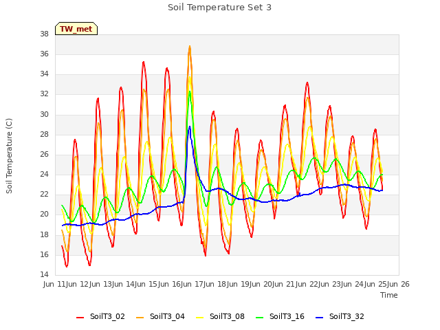 plot of Soil Temperature Set 3