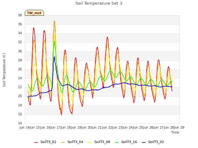 plot of Soil Temperature Set 3