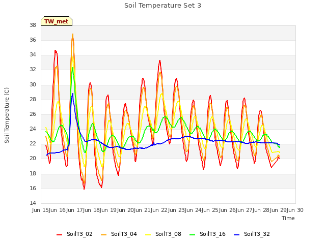 plot of Soil Temperature Set 3