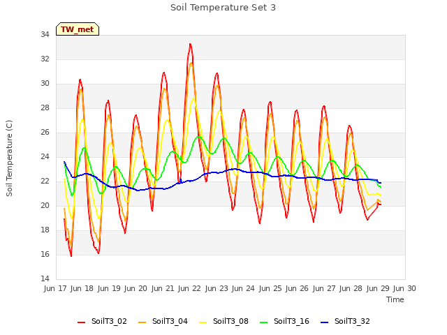 plot of Soil Temperature Set 3