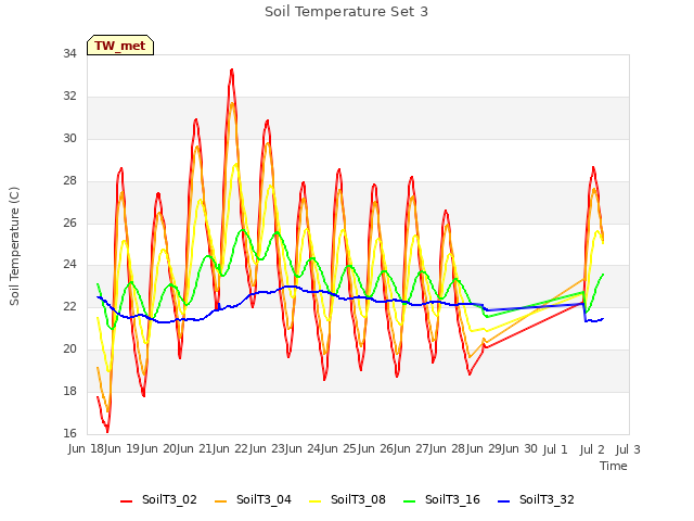 plot of Soil Temperature Set 3