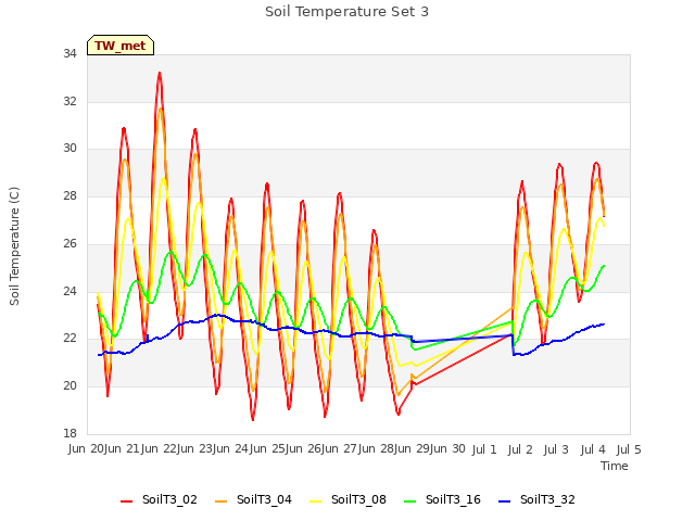 plot of Soil Temperature Set 3