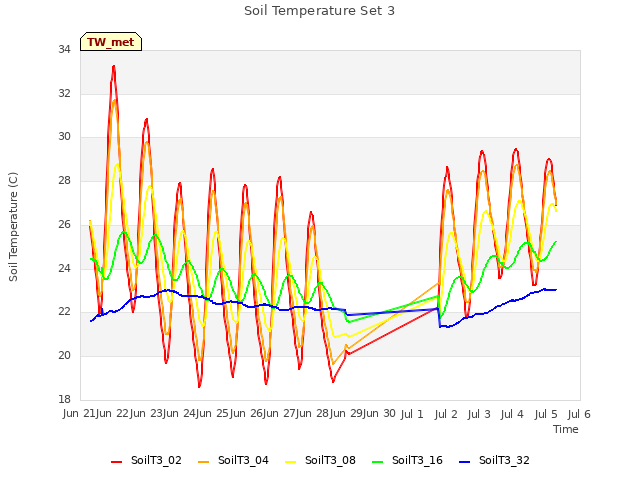 plot of Soil Temperature Set 3