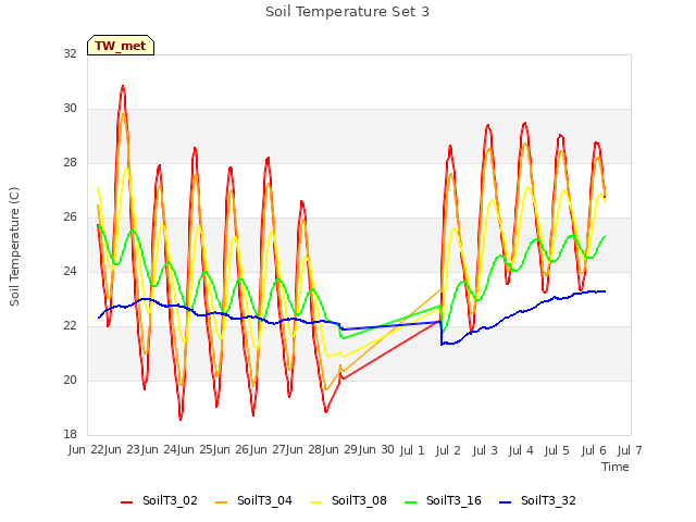 plot of Soil Temperature Set 3