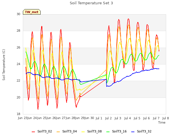 plot of Soil Temperature Set 3