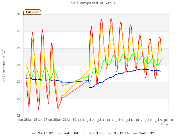 plot of Soil Temperature Set 3