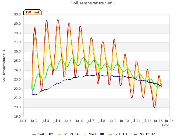 plot of Soil Temperature Set 3