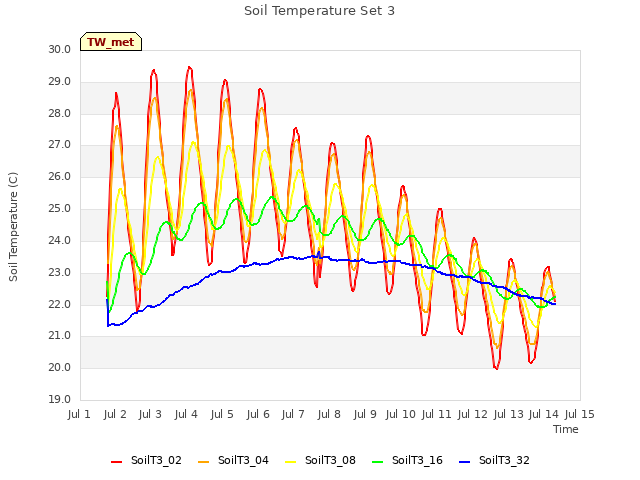plot of Soil Temperature Set 3