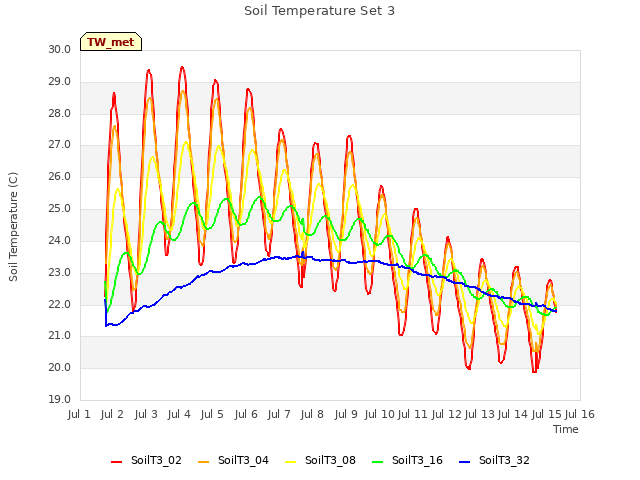 plot of Soil Temperature Set 3