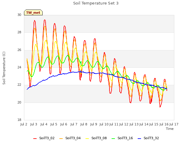 plot of Soil Temperature Set 3