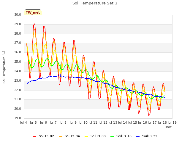 plot of Soil Temperature Set 3