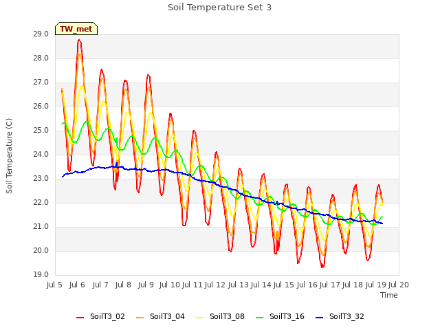 plot of Soil Temperature Set 3