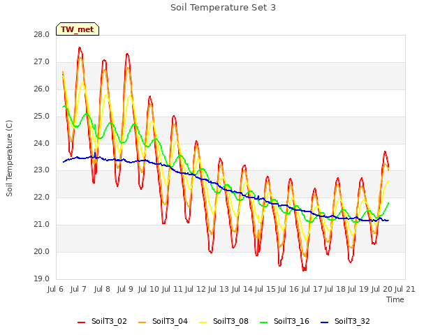 plot of Soil Temperature Set 3