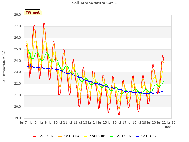 plot of Soil Temperature Set 3