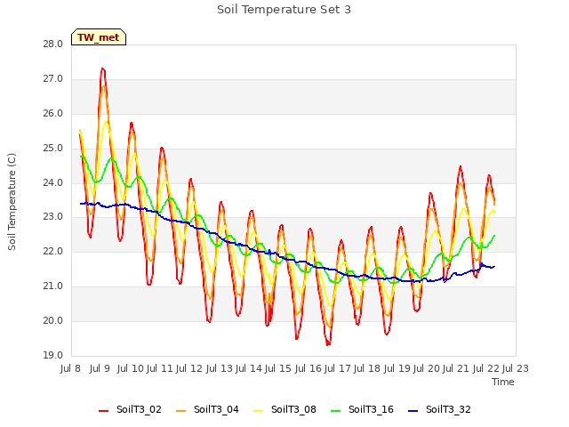 plot of Soil Temperature Set 3