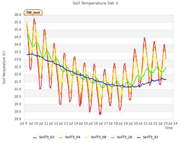 plot of Soil Temperature Set 3