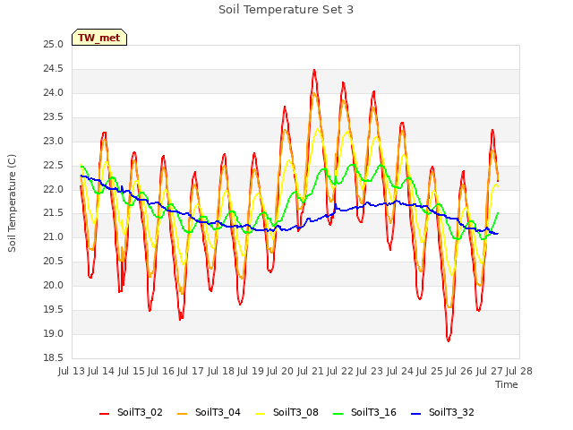 plot of Soil Temperature Set 3