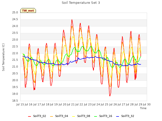 plot of Soil Temperature Set 3