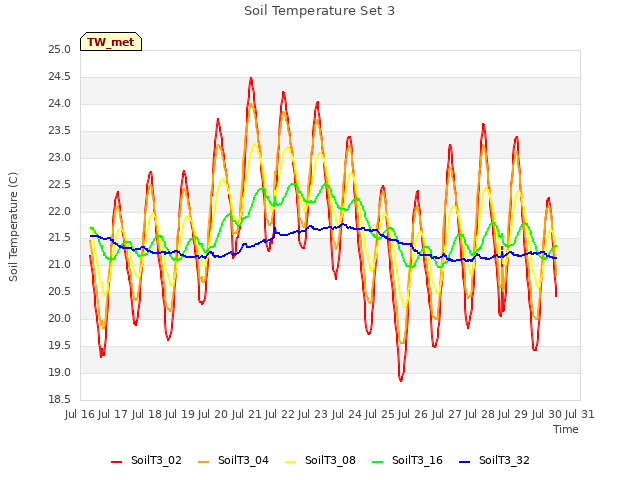 plot of Soil Temperature Set 3